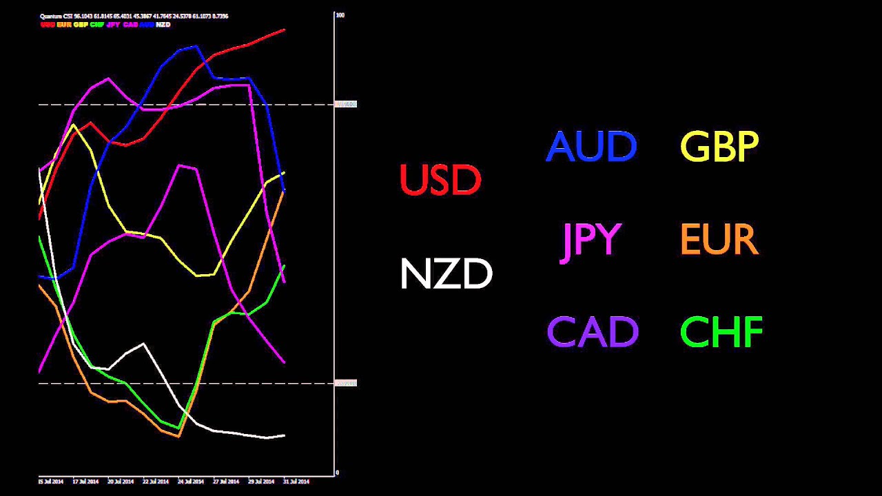 Currency Strength Indicator An Introduction - 