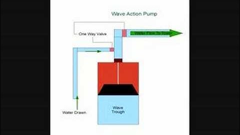 Wave action Water Condenser and Renewable Energy Power Source