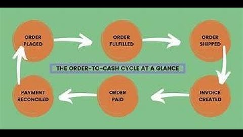 Order To Cash Life Cycle (Sub Process level Deep Dive)#otc #o2c #processtransformation #process