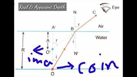 Real and apparent Depth, shift, formula with numerical type examples