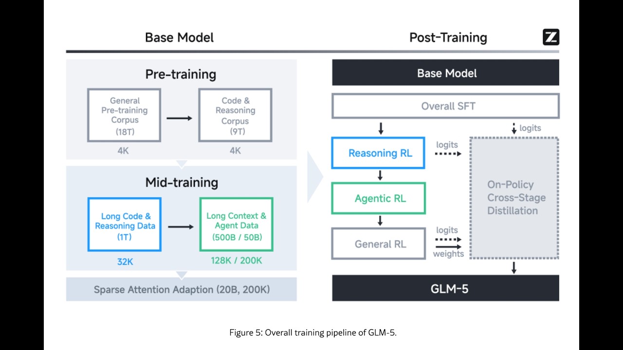 GLM-5 모델의 소개와 핵심 아키텍처 혁신