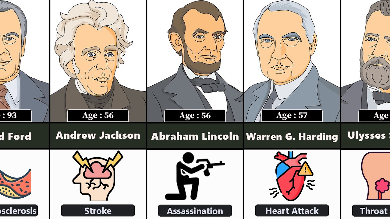 Death Reasons of USA Presidents | Age of Death