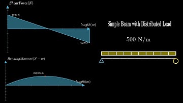 Distributed Load on Simple Beam | Manim Python Animation