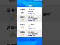 【7月29日】天氣速報