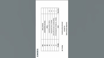 Class 9 Science Syllabus 2024-25 | Updated Syllabus #shorts #youtubeshorts #shortvideo #class9