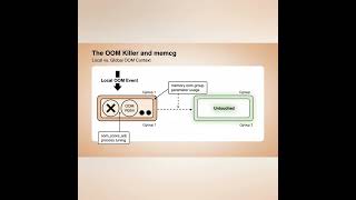 Linux Memory Management Deep Dive: Using cgroups and Memory Cgroups (memcg) for Resource Isolation