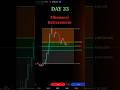 DAY 33 | Retracement ➡️ | #tradingshorts  #cryptotrading #forextrading #views