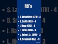 March 28, 2026 MLB Statistics ⚾️ #baseball #mlb #sports