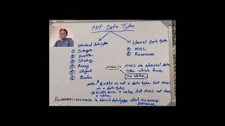 PHP Part4: what is data type #php #datatypes #codes #videos