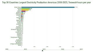 Top 30 Countries by Electricity Production in the Americas (2000-2025)