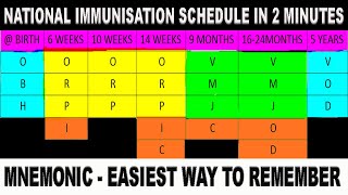 VACCINATION SCHEDULE - MNEMONIC | EASY WAY TO REMEMBER | NATIONAL IMMUNISATION SCHEDULE | INDIA |