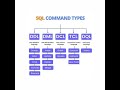 SQL Command Types | SQL Statements | @KashyapTechITBrothers