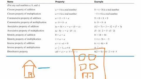 Properties of Real Number Operations