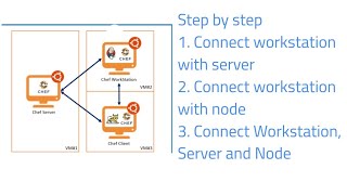 Step by step Connect Chef workstation, Chef Server and Chef Node Profile