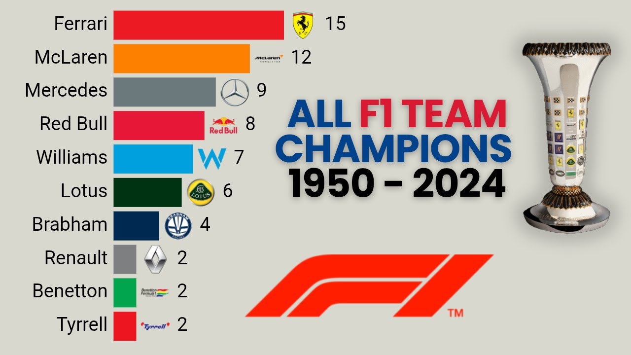 All Formula 1 Team Champions | 1950 - 2025