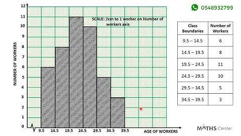 20 Drawing a Histogram for a Grouped Data Question 2