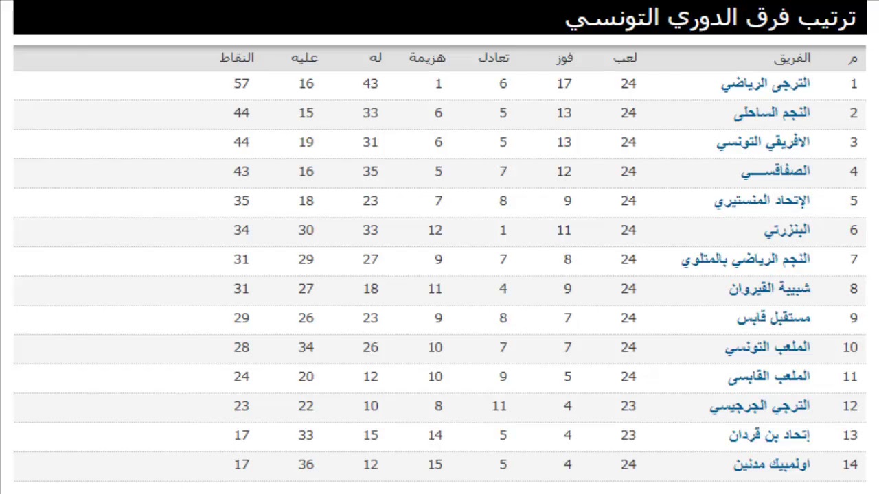 ترتيب الدوري التونسي