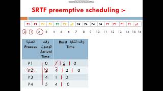 #4-نظم تشغيل , خوارزميات الجدولة , خوارزمية SRTF