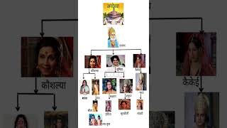 🏹 अयोध्या के राज परिवार का वंश वृक्ष | श्रीराम परिवार परिचय #shorts #gk #ramayan #ram #ramsagar