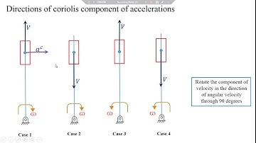 Video 10 Directions of coriolis component of acceleration