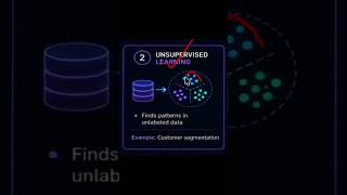 Types of Machine Learning | Supervised, Unsupervised & Reinforcement