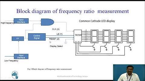 Frequency ratio measurement using IC 74C926