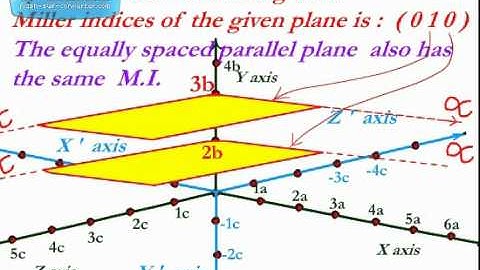 Animation salient feature of Miller Indices by www.nathas.com
