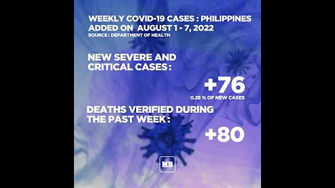 PH reports 27,331 new COVID-19 cases from August 1 - 7, 2022 - DayDayNews