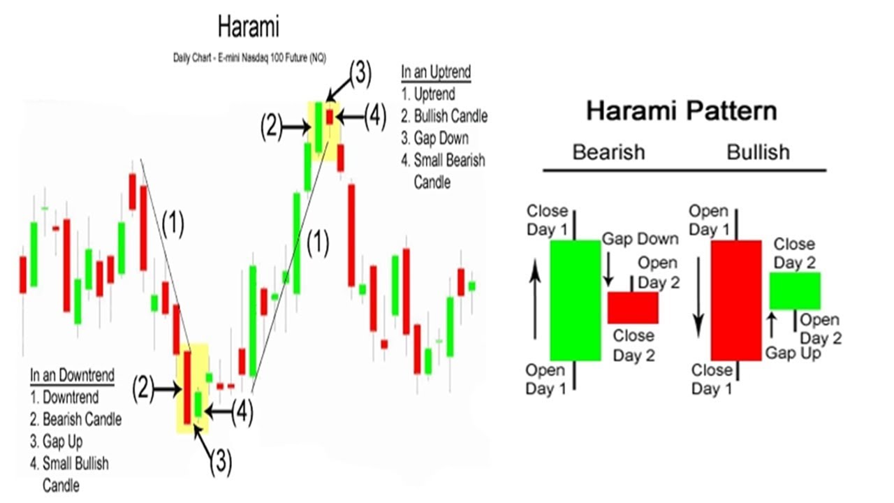 bearish harami pattern forex market