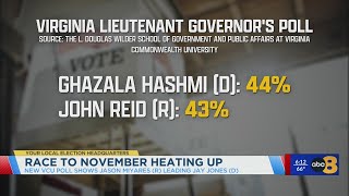 Spanberger, Hashmi and Miyares leading statewide races according to new VCU poll