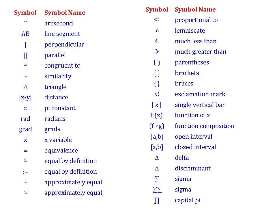 Discrete Math Symbols Chart