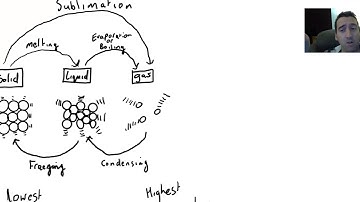Junior Cycle Science - Particles Video 3 - Changes of state