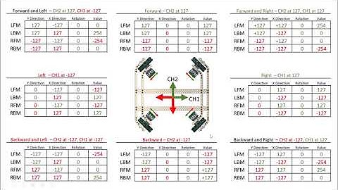 VEX Holonomic Drive   Assembly and Programming