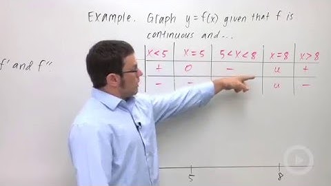 Curve Sketching with Derivatives