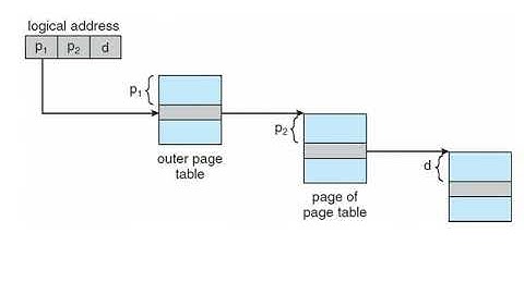 Hierarchical Page Table, Inverted Page Table   - Operating System By Dr. Ragini Karwayun