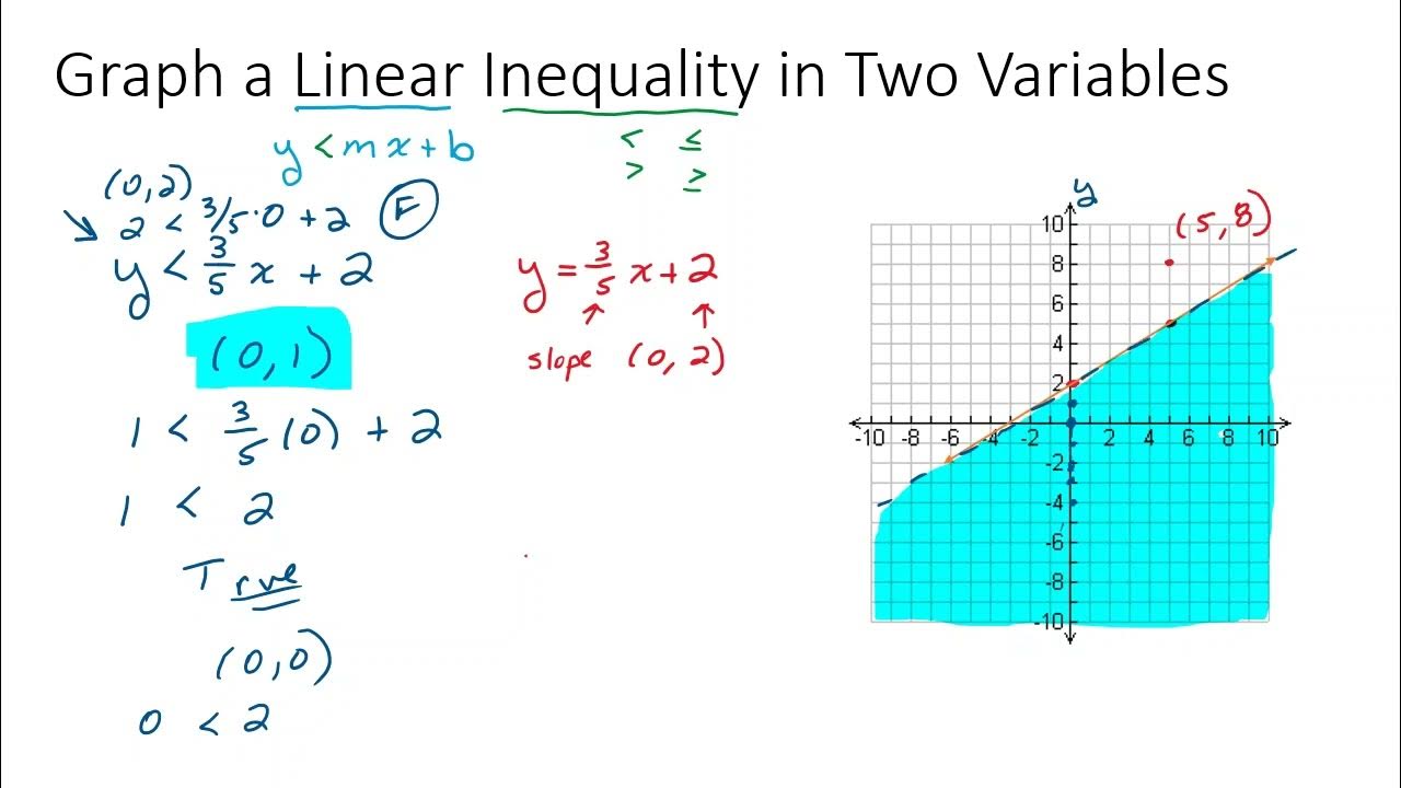 Graph a Linear Inequality in Two Variables - YouTube