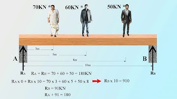 Simply Supported Beam Explained in Malayalam | Btech Civil Note | Diploma Civil & Architecture Note