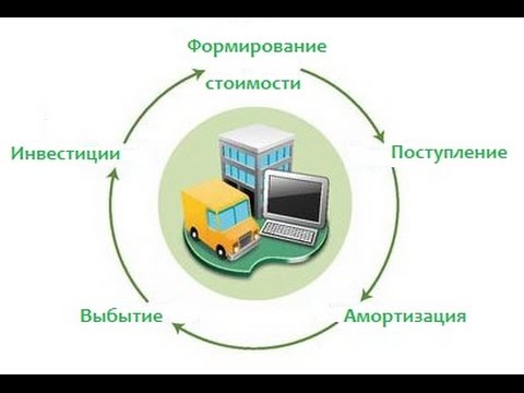 Тема 2.3 Учёт основных средств и нематериальных активов