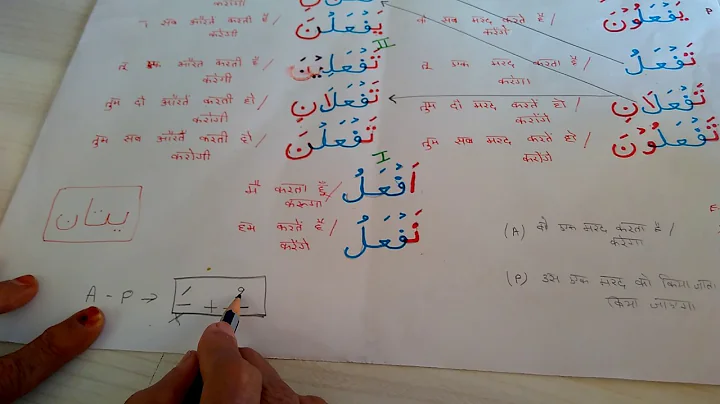 Tense, Present, Future | Quran Translation | Urdu ...