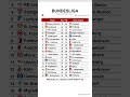 Bundesliga table Matchday 30, updated 19-04-2026 07:31 #BundesligaTable #LeagueTable #FootballStats