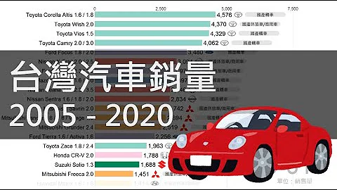 新年換新車，大家都買什麼車呢？台灣汽車銷量 2005-2020 - 天天要聞