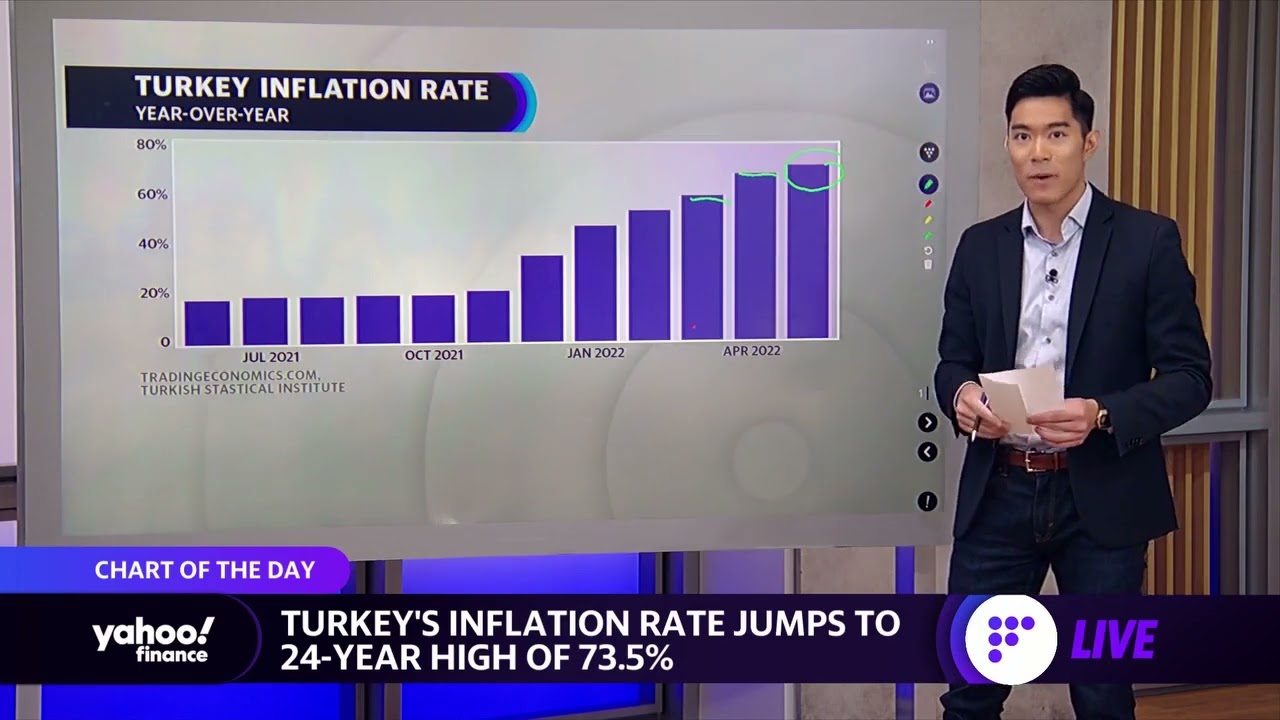 Inflation rate in Turkey reaches 24-year high of 73.5%