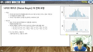 인공지능입문 7주차 3교시: 나이브 베이즈 (Naive Bayes)