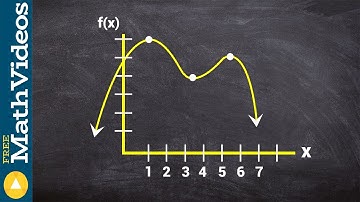 How to determine the absolute and local max min of a graph