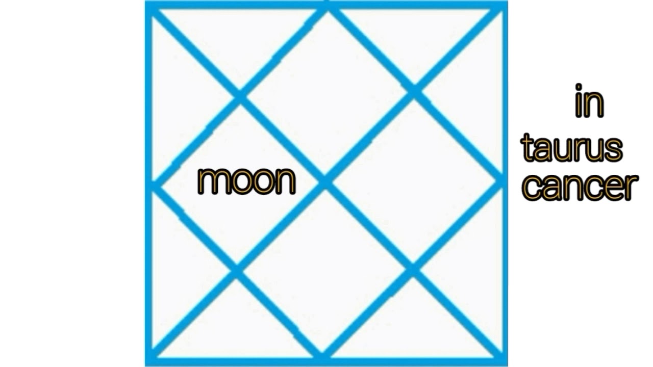 CHANDRA (moon) IN KUNDALI: How to assess its strength or weakness (part 24 of my astrology series)