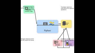Python Quantum Computing: Hybrid Architecture Guide