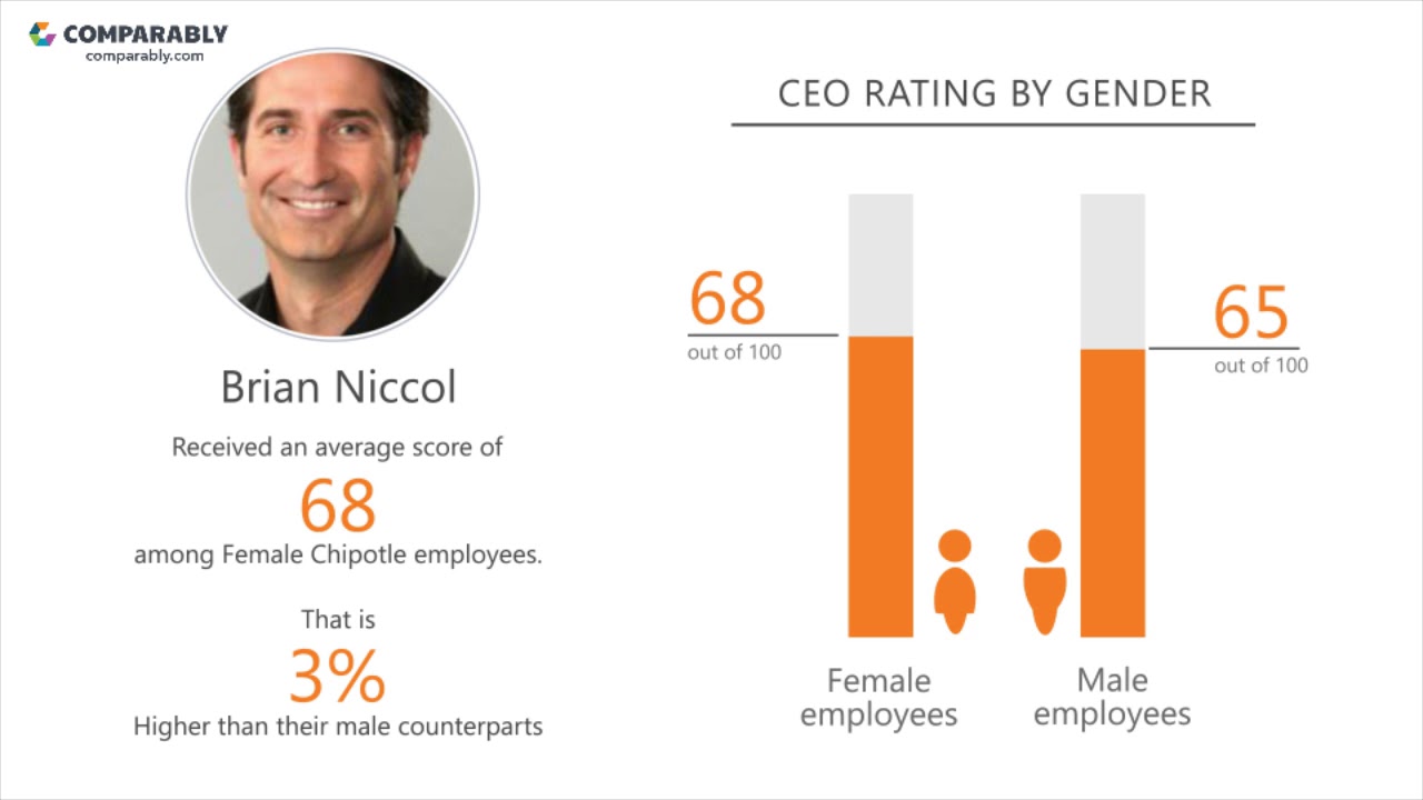 Chipotle Employee Reviews Q3 2018 YouTube