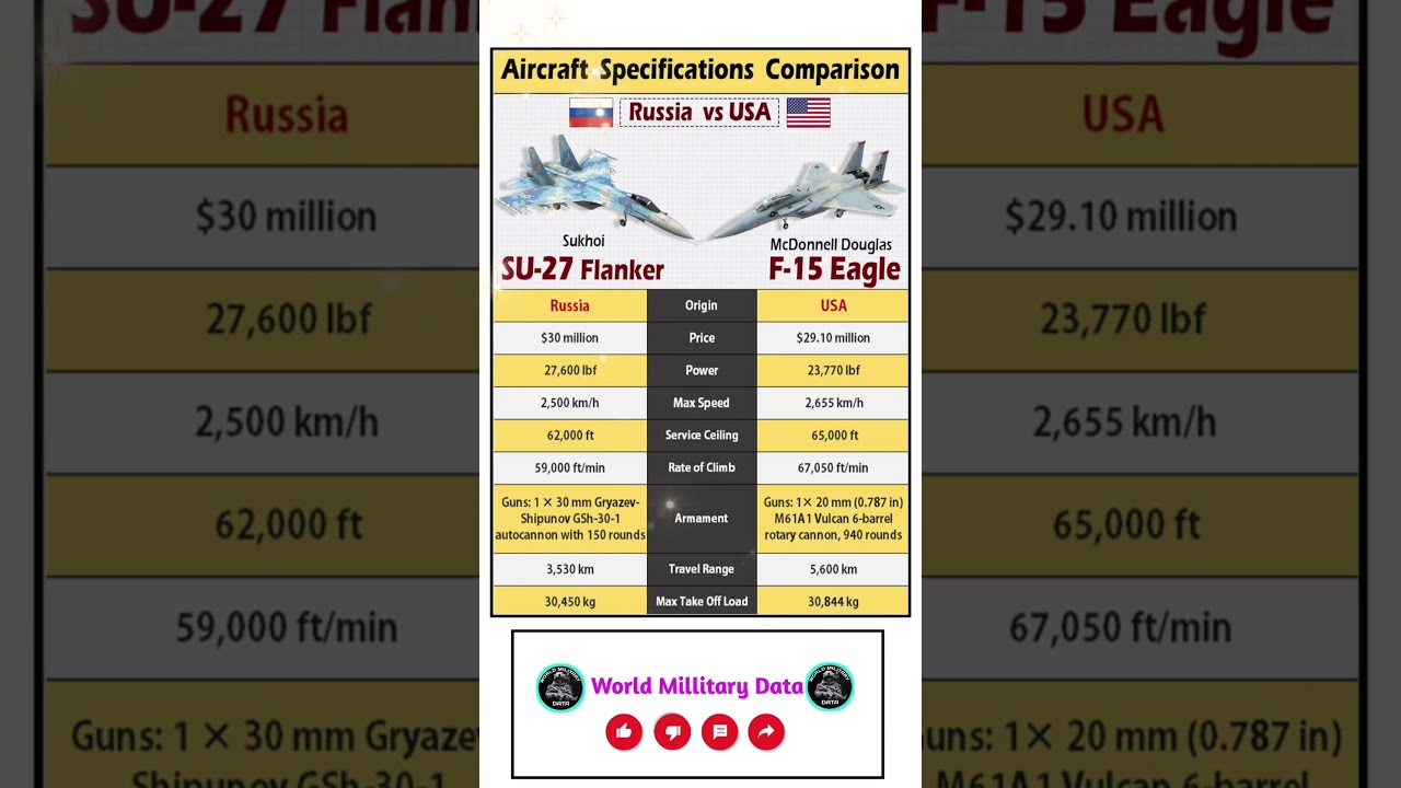  Aircraft Specification Comparison Su 27 Flanker Vs F 15 Eagle Aircrafts Airforce
