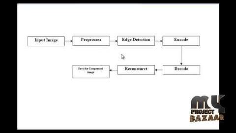 Final Year Projects | Compression Of Edge Based Images Using Homegenous Diffusion