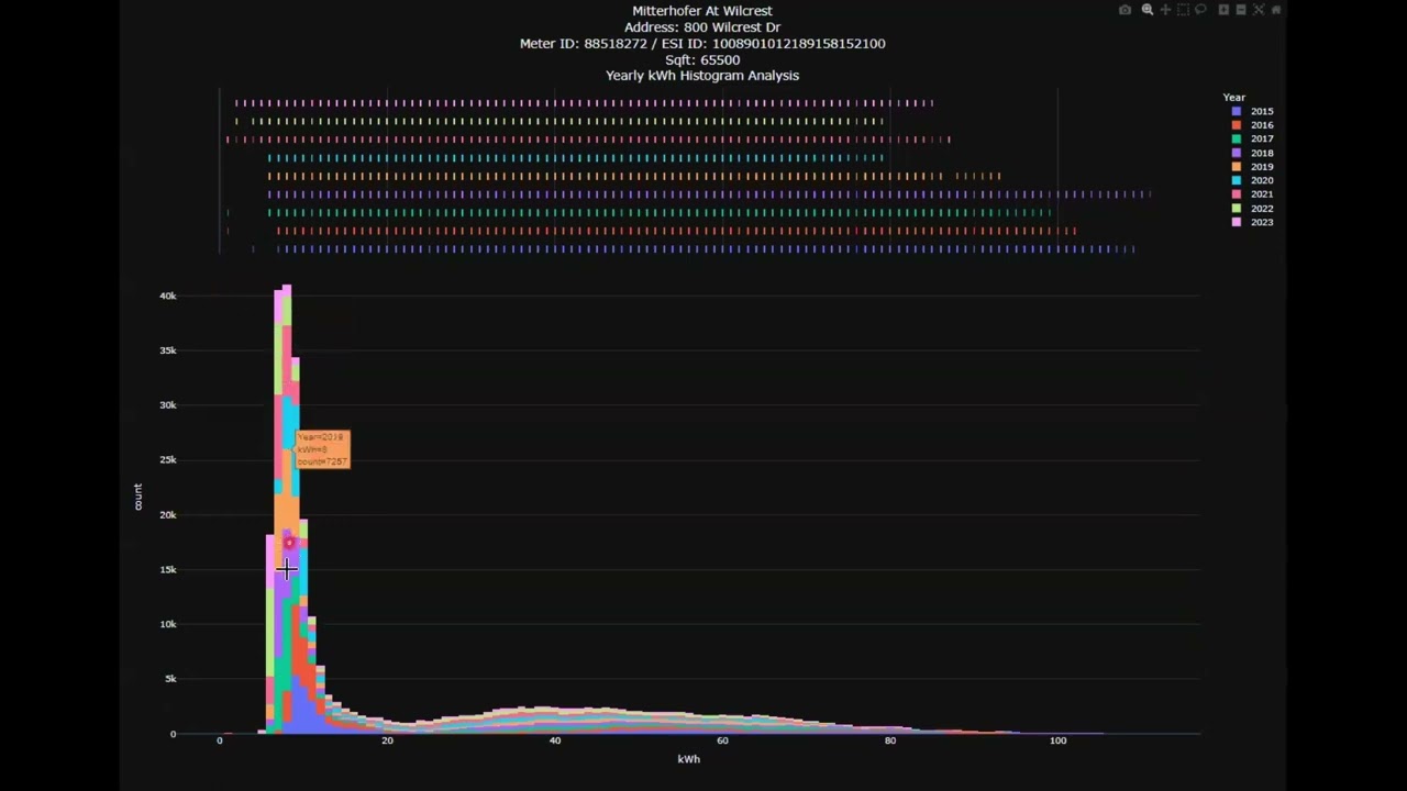 Understanding kWh Histogram Analysis: A Quick Guide to Energy Consumption Patterns